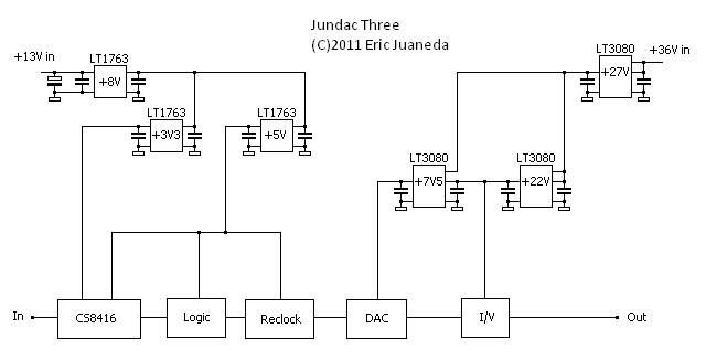 Digital power supply in Jundac Three