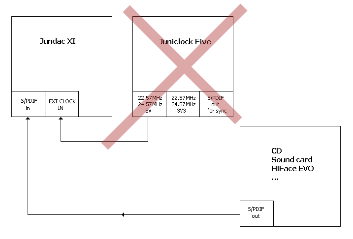 Jundac XI with asynchronous clock