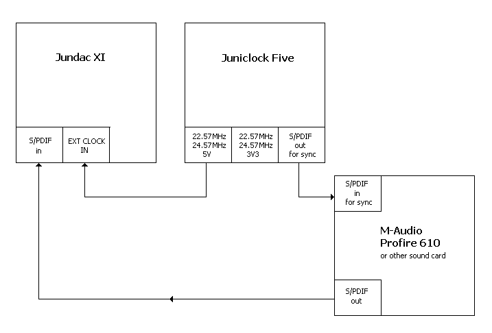 Jundac XI with slaved sound card